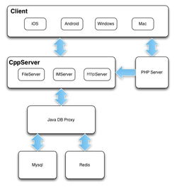 蘑菇街开源企业办公即时通信软件 TeamTalk