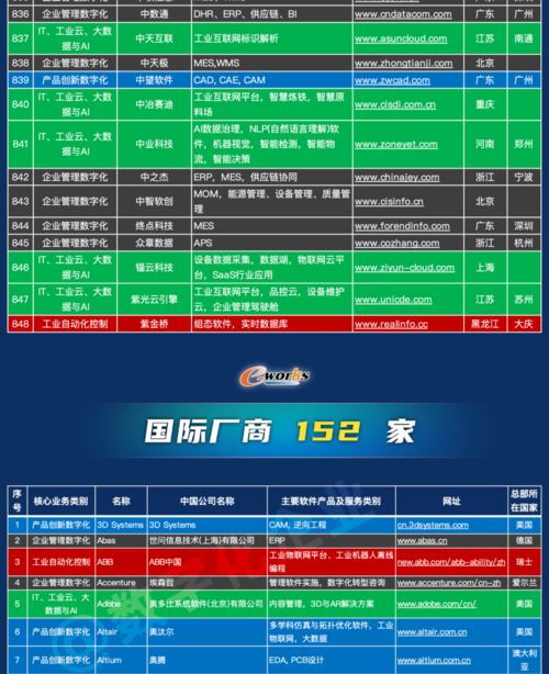 1000家中国工业软件和服务企业名录发布，推动行业数字化转型